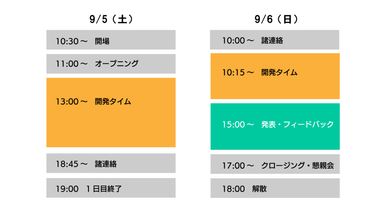 ハッカソン1日目2日目のスケジュールを図で表示しています。